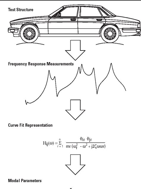 The Fundamentals of Modal Testing 